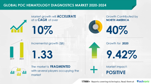 Technavio has announced its latest market research report titled Global POC Hematology Diagnostics Market 2020-2024 (Graphic: Business Wire)