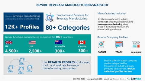 Snapshot of BizVibe's beverage manufacturing industry group and product categories. (Graphic: Business Wire)