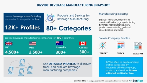 original Snapshot of BizVibe's beverage manufacturing industry group and product categories. (Graphic: Business Wire)