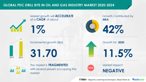 Technavio has announced its latest market research report titled Global PDC Drill Bits in Oil and Gas Industry Market 2020-2024 (Graphic: Business Wire).