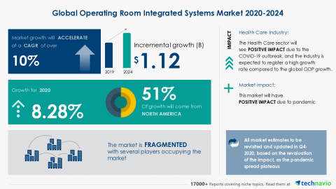 Technavio has announced its latest market research report titled Global Operating Room Integrated Systems Market 2020-2024 (Graphic: Business Wire)