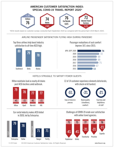 The ACSI's Special COVID-19 Travel Report shows mixed results for travel industries, including airlines, hotels, car rentals, and online travel agencies. (Graphic: Business Wire)