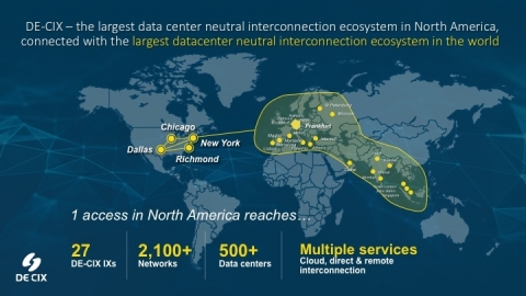 DE-CIX doubles its North American footprint creating the largest carrier and data center neutral interconnection ecosystem in the world with reach to 2,100+ networks through a single connection to the company's multi-service interconnection platform. (Graphic: Business Wire)