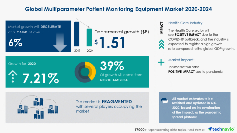 Technavio has announced its latest market research report titled Global Multiparameter Patient Monitoring Equipment Market 2020-2024 (Graphic: Business Wire)