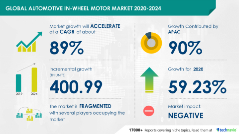 Technavio has announced its latest market research report titled Global Automotive In-wheel Motor Market 2020-2024 (Graphic: Business Wire)