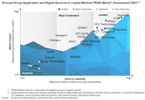 Everest Group Application and Digital Services in Capital Markets PEAK Matrix® 2021 (Photo: Business Wire)