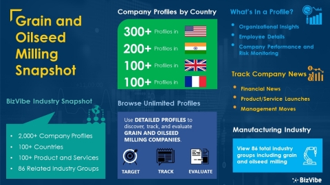Snapshot of BizVibe's grain and oilseed milling industry group and product categories. (Graphic: Business Wire)