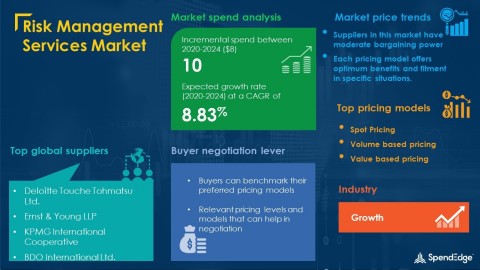 SpendEdge has announced the release of its Global Risk Management Services Market Procurement Intelligence Report (Graphic: Business Wire)