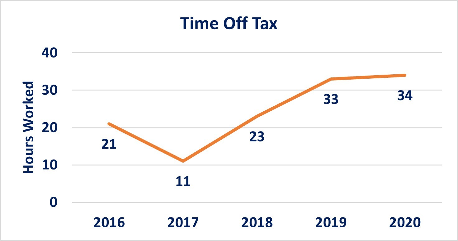 It’s Heads Down for the Holidays: Half of Working Canadians Taking