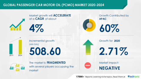 Technavio has announced its latest market research report titled Passenger Car Motor Oil (PCMO) Market by Application, Viscosity Grade, and Geography - Forecast and Analysis 2020-2024 (Graphic: Business Wire)