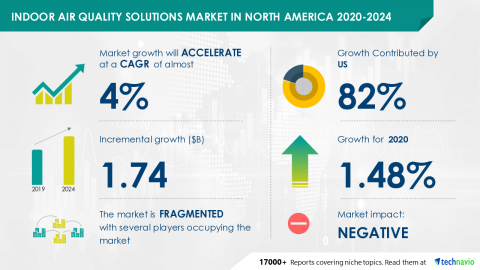 Technavio has announced its latest market research report titled Indoor Air Quality Solutions Market in North America by Product, End-user, and Geography Forecast and Analysis 2020-2024 (Graphic: Business Wire)