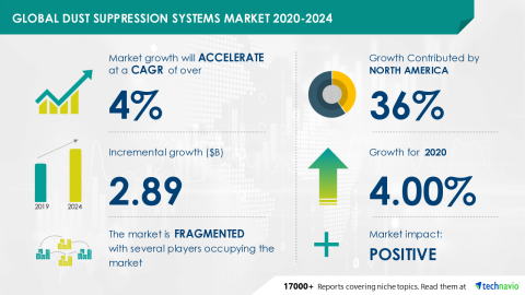 Technavio has announced its latest market research report titled Dust Suppression Systems Market by Product and Geography - Forecast and Analysis 2020-2024 (Graphic: Business Wire)