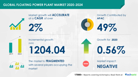 Technavio has announced its latest market research report titled Floating Power Plant Market by Technology and Geography - Forecast and Analysis 2020-2024 (Graphic: Business Wire)