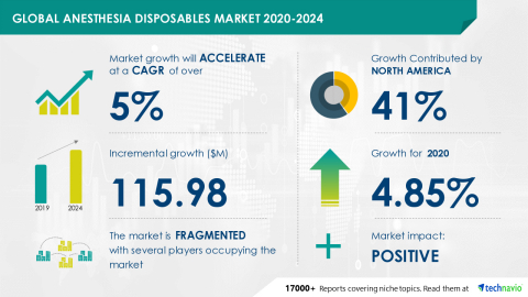 Technavio has announced its latest market research report titled Anesthesia Disposables Market by Product and Geography - Forecast and Analysis 2020-2024 (Graphic: Business Wire).