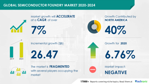 Technavio has announced its latest market research report titled Semiconductor Foundry Market by Application, Type, and Geography - Forecast and Analysis 2020-2024 (Graphic: Business Wire)