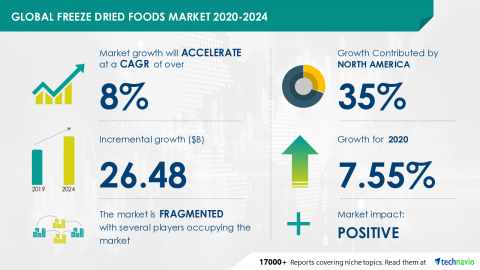Technavio has announced its latest market research report titled Freeze Dried Foods Market by Product and Geography - Forecast and Analysis 2020-2024 (Graphic: Business Wire)