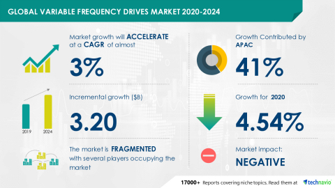 Technavio has announced its latest market research report titled Global Variable Frequency Drives Market 2020-2024 (Graphic: Business Wire)