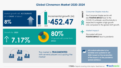 Technavio has announced its latest market research report titled Global Cinnamon Market 2020-2024 (Graphic: Business Wire)