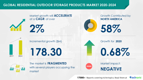 Technavio has announced its latest market research report titled Global Residential Outdoor Storage Products Market 2020-2024 (Graphic: Business Wire)