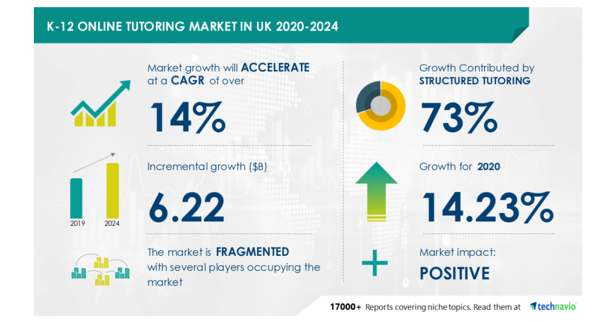 K 12 Online Tutoring Market In UK To Accelerate At A CAGR Of Over 14   IRTNTR45928 