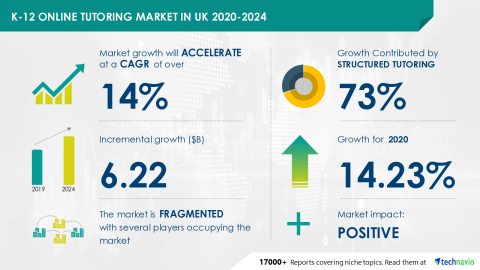 Technavio has announced its latest market research report titled K-12 Online Tutoring Market in UK 2020-2024 (Graphic: Business Wire)