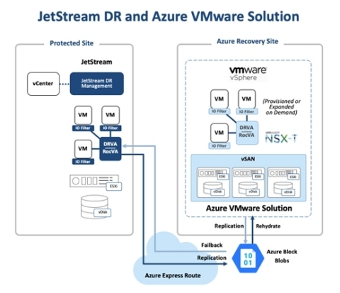 JetStream DR for Microsoft Azure VMware Solution (Graphic: Business Wire)
