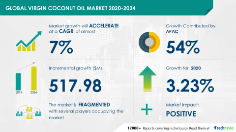 Technavio has announced its latest market research report titled Global Virgin Coconut Oil Market 2020-2024. (Graphic: Business Wire)