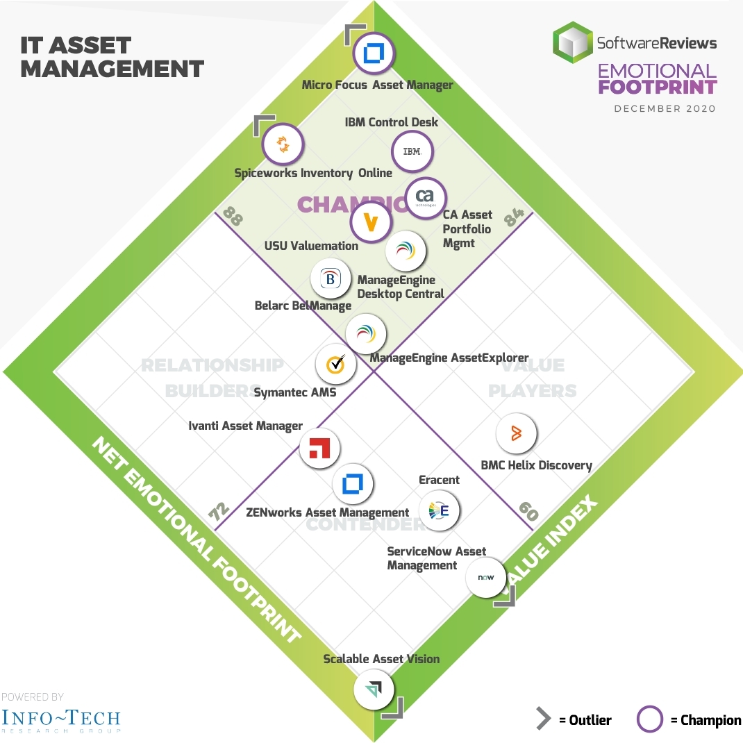 Software Users Review IT Asset Management Vendors for Satisfaction,  Revealing Top Five Through SoftwareReviews | Business Wire