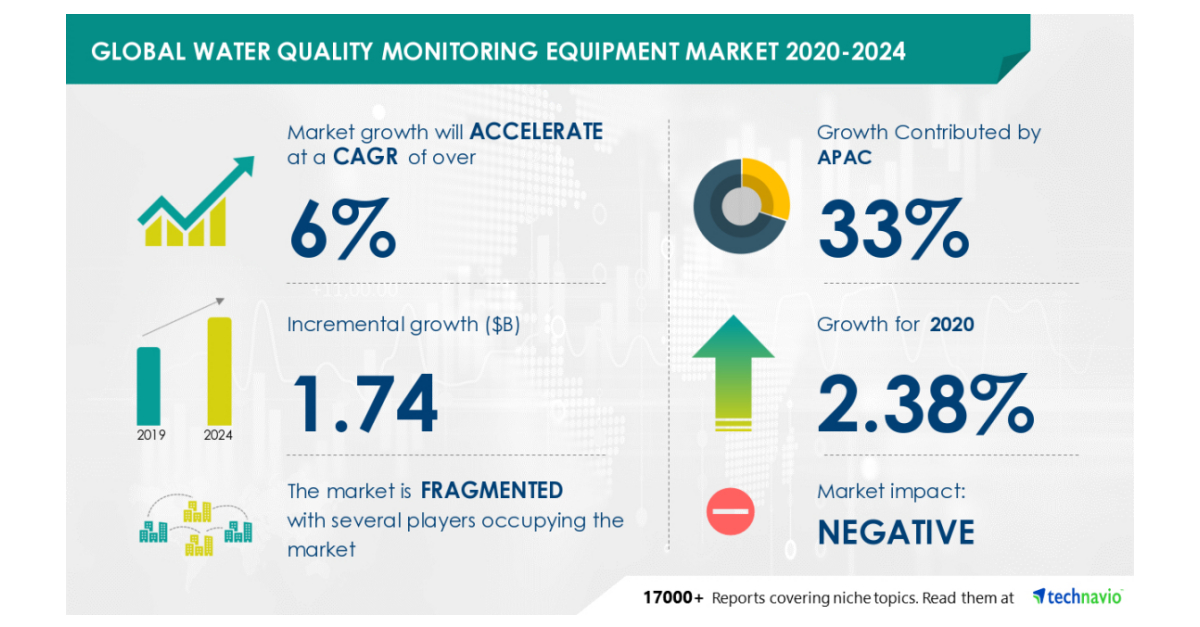 Global Water Quality Monitoring Equipment Market to Increase by $1.74 Billion During 2020-2024 | 33% Growth to Originate From APAC | Technavio - Business Wire