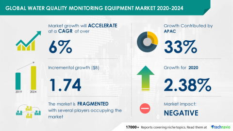 Technavio has announced its latest market research report titled Water Quality Monitoring Equipment Market by Application and Geography - Forecast and Analysis 2020-2024