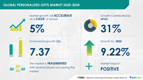 original Technavio has announced its latest market research report titled Personalized Gifts Market by Product, Distribution Channel, and Geography - Forecast and Analysis 2020-2024 (Graphic: Business Wire)