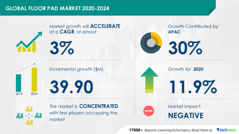 Technavio has announced its latest market research report titled Floor Pad Market by Product, End-user and Geography - Forecast and Analysis 2020-2024 (Graphic: Business Wire).