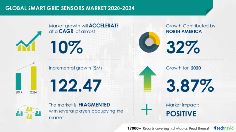 Technavio has announced its latest market research report titled Smart Grid Sensors Market by Technology and Geography - Forecast and Analysis 2020-2024 (Graphic: Business Wire).