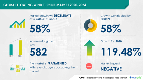 Technavio has announced its latest market research report titled Global Floating Wind Turbine Market 2020-2024 (Graphic: Business Wire)