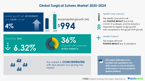 Technavio has announced its latest market research report titled Global Surgical Sutures Market 2020-2024 (Graphic: Business Wire).