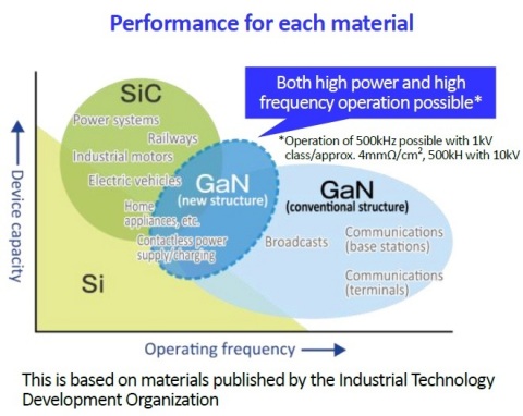 Performance for each material (Graphic: Business Wire)