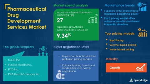 SpendEdge has announced the release of its Global Pharmaceutical Drug Development Services Market Procurement Intelligence Report (Graphic: Business Wire)