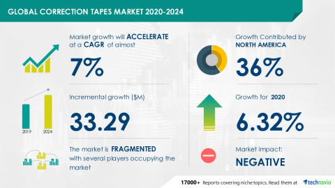 Technavio has announced its latest market research report titled Global Correction Tapes Market 2020-2024 (Graphic: Business Wire)