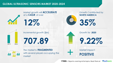 Technavio has announced its latest market research report titled Global Ultrasonic Sensors Market 2020-2024 (Graphic: Business Wire)