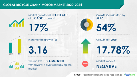 Technavio has announced its latest market research report titled Global Bicycle Crank Motor Market 2020-2024 (Graphic: Business Wire)