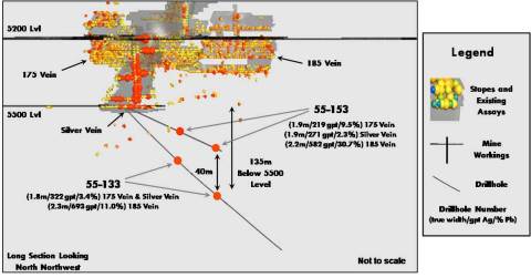Figure 1: 5500 Level Drilling of 175 and 185 Veins (Graphic: Americas Gold and Silver Corporation)