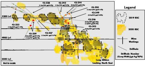 Figure 3: 4300 Level Drilling of 360 Complex (Graphic: Americas Gold and Silver Corporation)