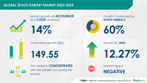 Technavio has announced its latest market research report titled Global Space Habitat Market 2020-2024 (Graphic: Business Wire).