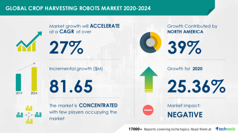 Technavio has announced its latest market research report titled Global Crop Harvesting Robots Market 2020-2024 (Graphic: Business Wire)