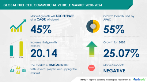 Technavio has announced its latest market research report titled Global Fuel Cell Commercial Vehicle Market 2020-2024 (Graphic: Business Wire)