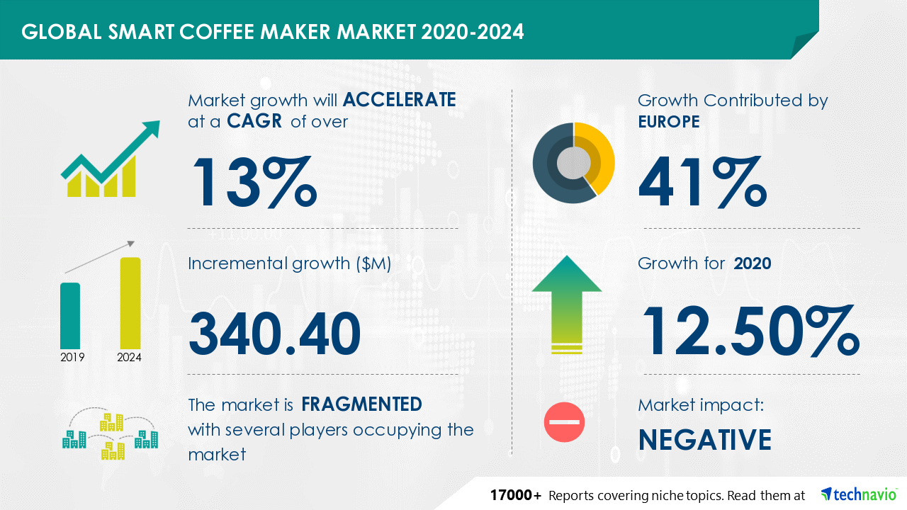 Smart Coffee Maker Market to Grow by 340.40 mn During 20202024