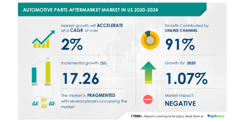 Interior Car Accessories Market Size, Growth 2024-2032