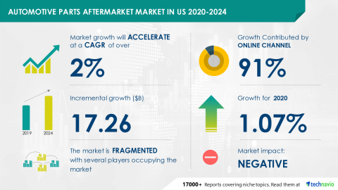 Technavio has announced its latest market research report titled Automotive Parts Aftermarket Market in US 2020-2024 (Graphic: Business Wire).