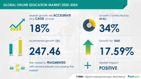 Technavio has announced its latest market research report titled Global Online Education Market 2020-2024 (Graphic: Business Wire).