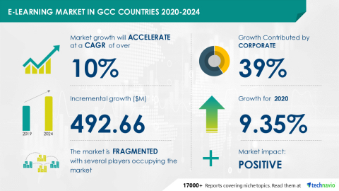 Technavio has announced its latest market research report titled E-Learning Market in GCC Countries 2020-2024 (Graphic: Business Wire)